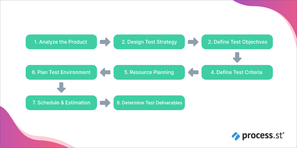 test planning cycle