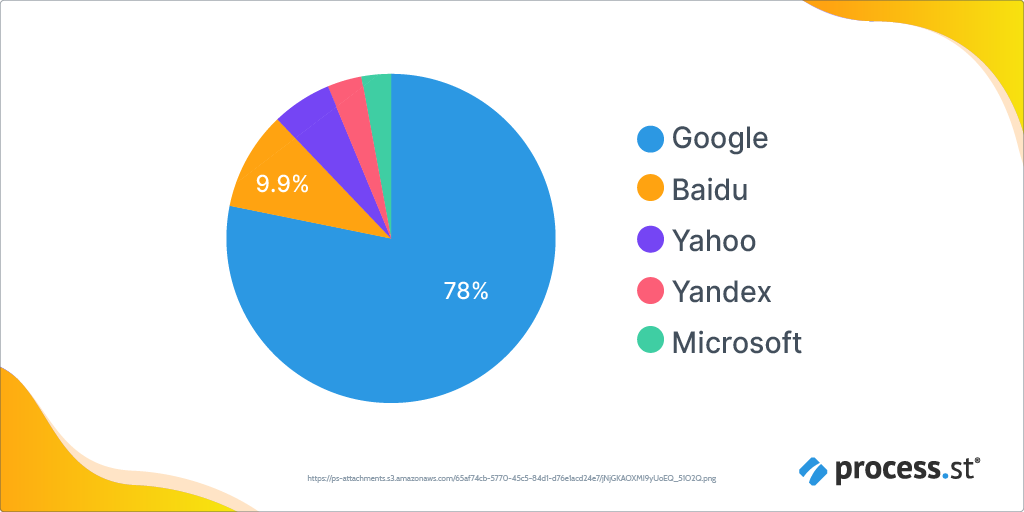 The Test Plan.Leading U.S. Search Engine Providers as of July 2020