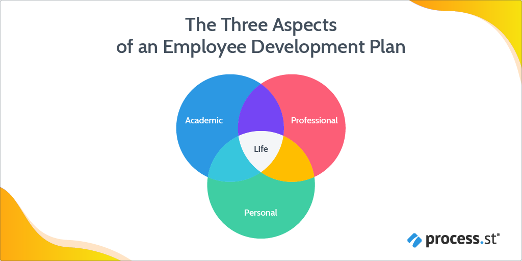 The three aspects of en employee development plan