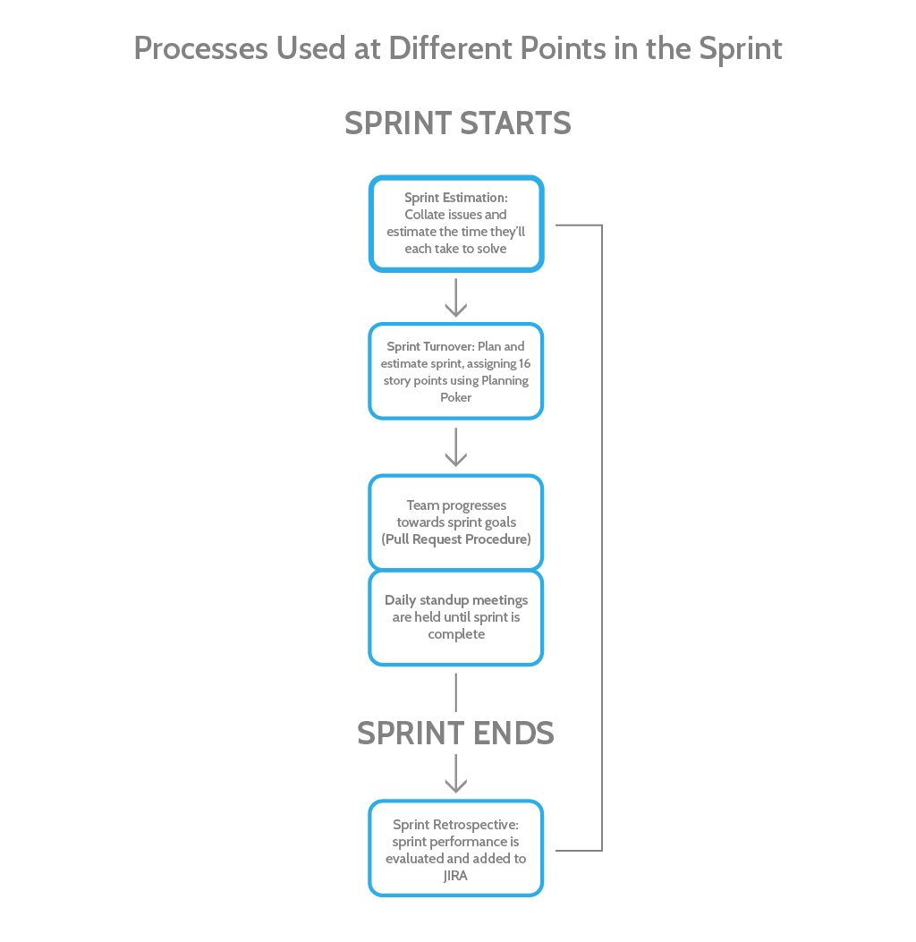 agile process Sprint workflow diagram