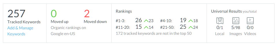 Tracked Keywords MOZ 2