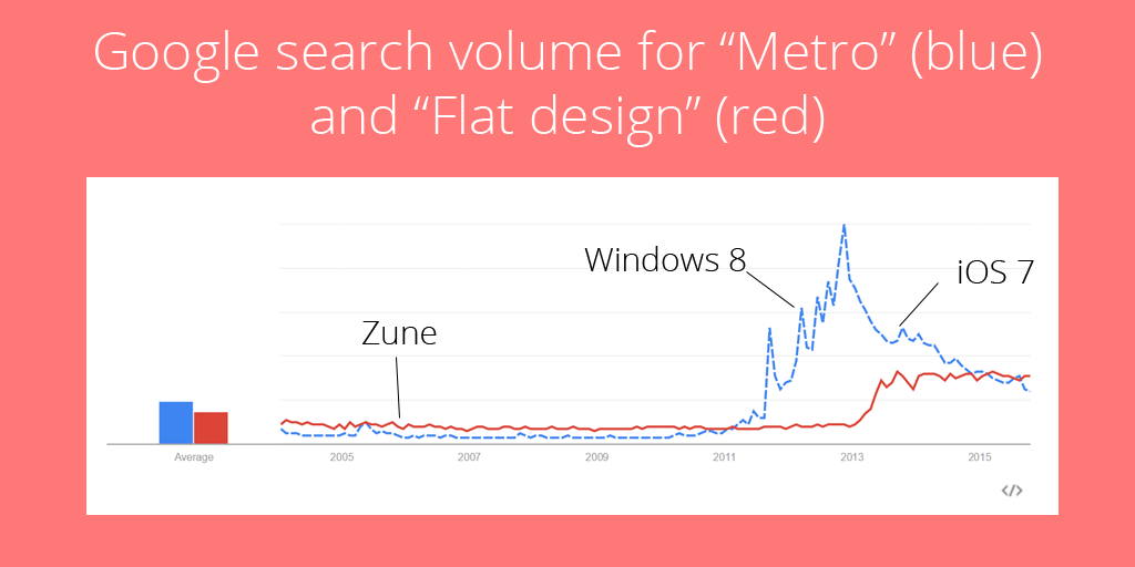 Flat design vs Metro design