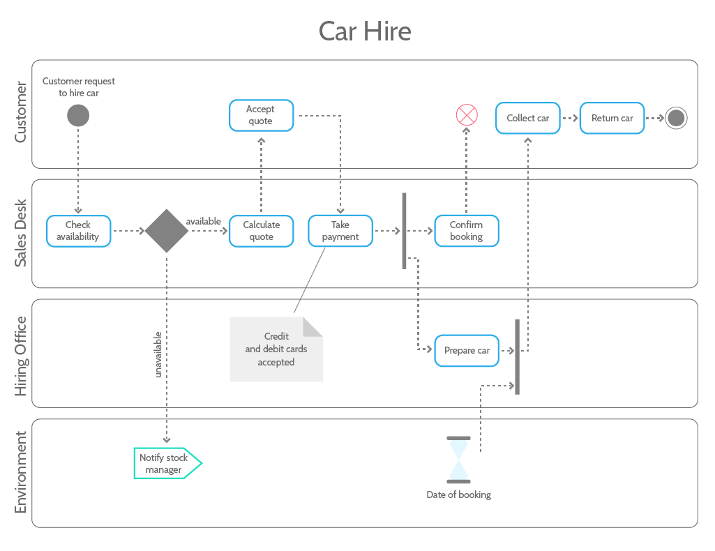 uml-tutorial-activity-diagram-example