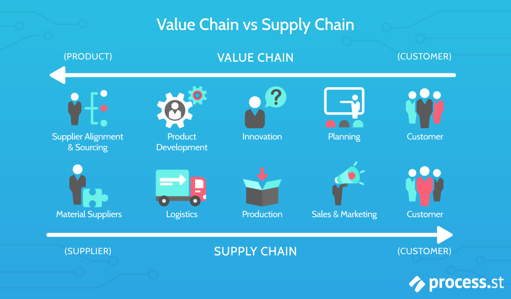 value chain supply chain