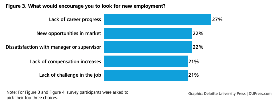 great resignation statistics: drivers of employees looking for new employment