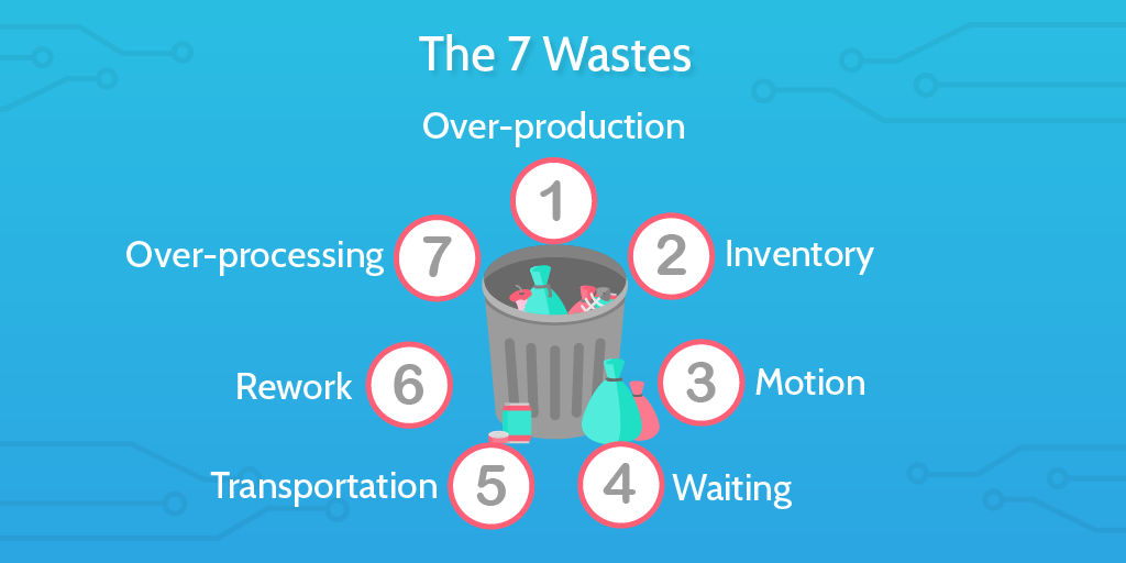 benefits of bpm muda the 7 wastes