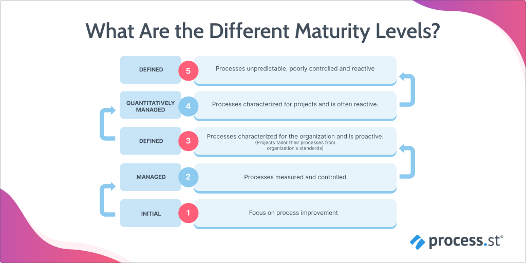 maturity model different levels