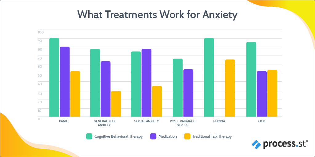 Work anxiety - CBT with medication is the most effective treatment