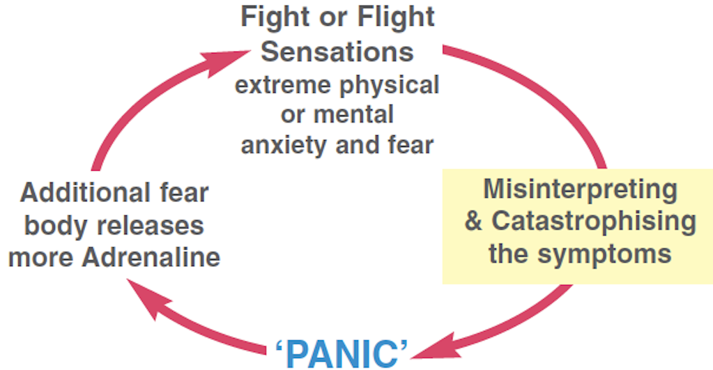 Work anxiety - anxiety fear cycle