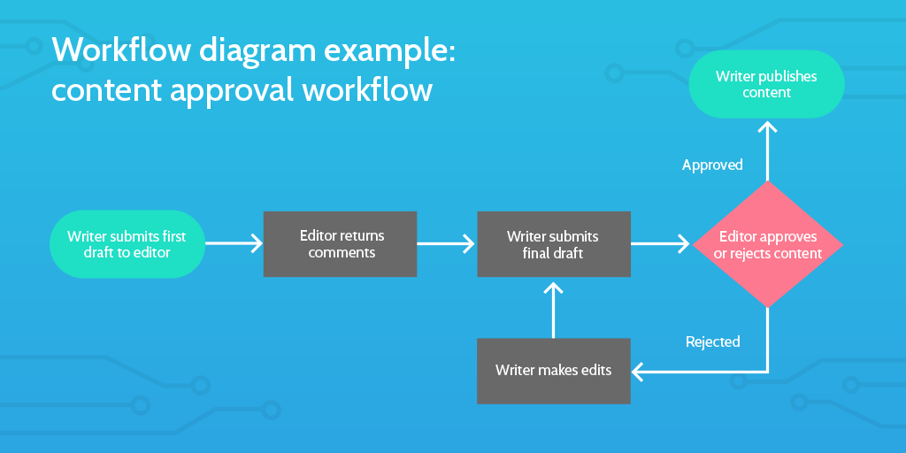 what is a workflow example