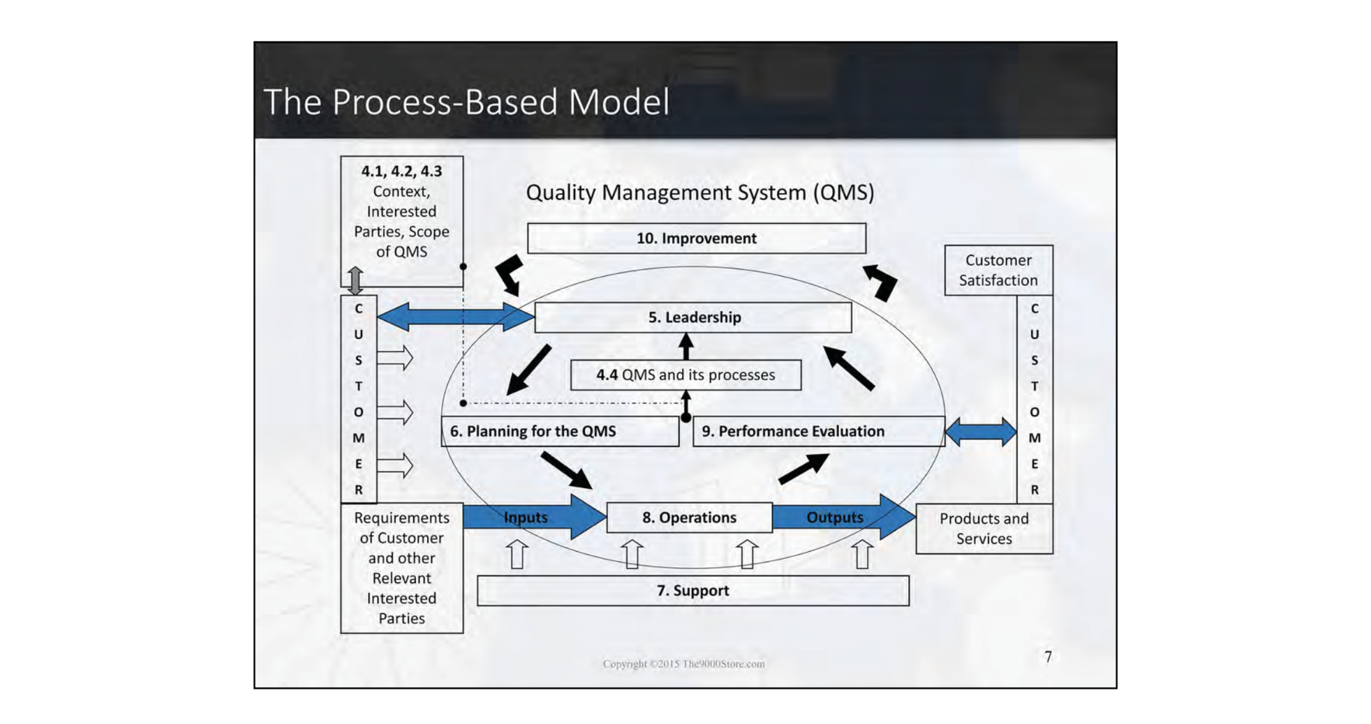 agile iso qms process model