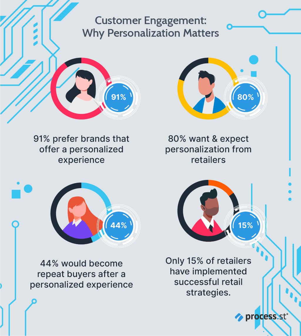 ai customer experience personalization statistics