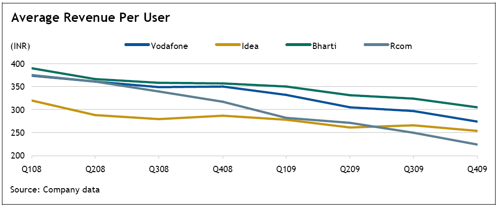 average revenue per customer