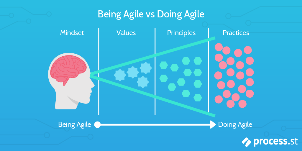 being agile vs doing agile