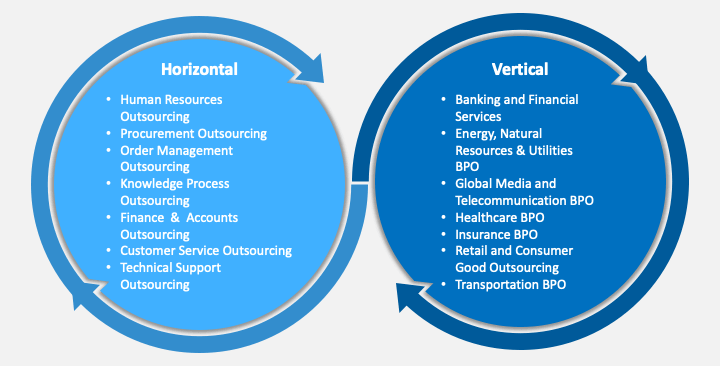 bpo examples in business