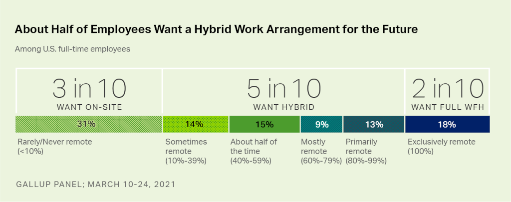 build hybrid teams gallup poll prefer hybrid