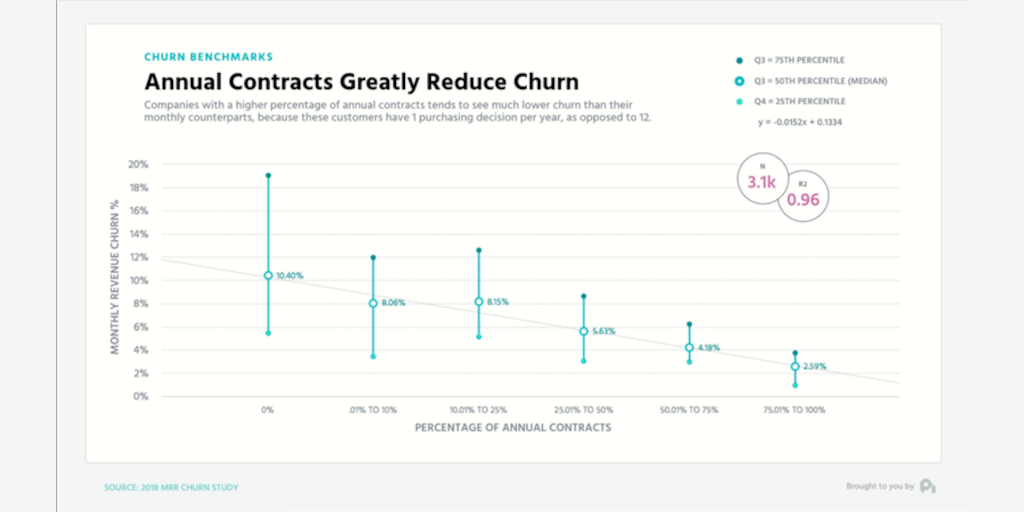 Customer Attrition: Churn Benchmarks