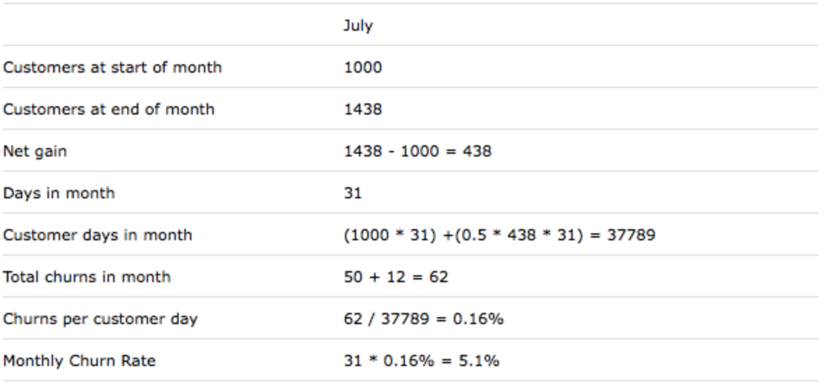 churn rate recurly method