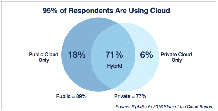 cloud-computing-trends-2016-cloud-usage