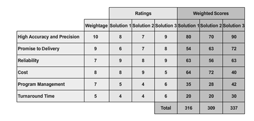 priority matrix