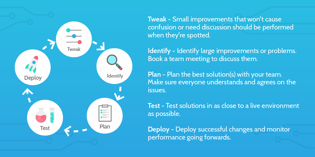 continuous improvement cycle