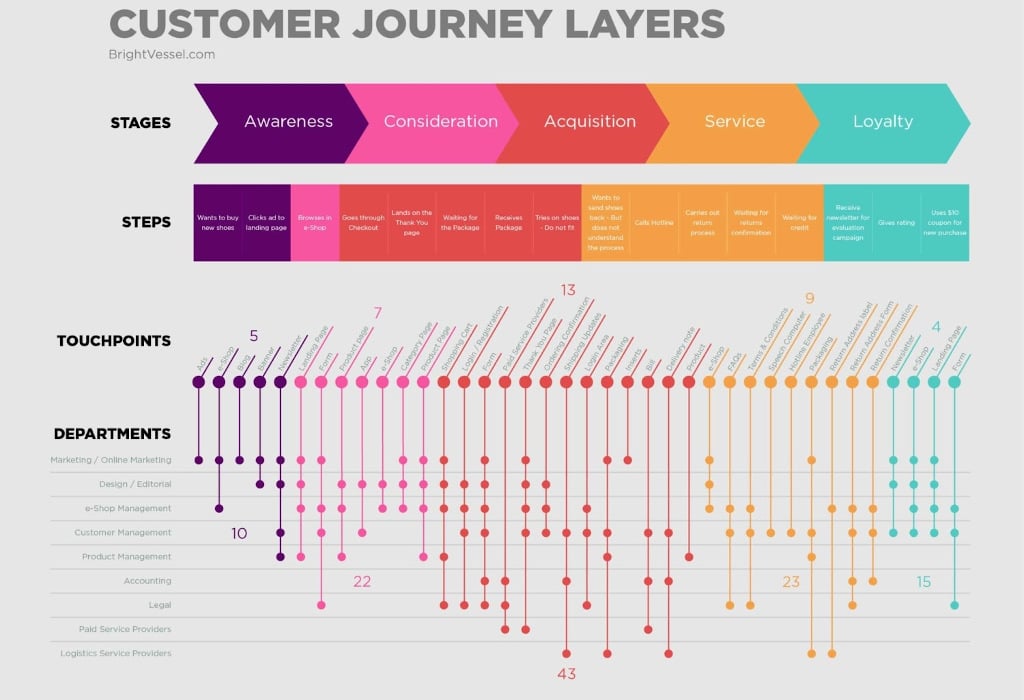 customer-journey-layers