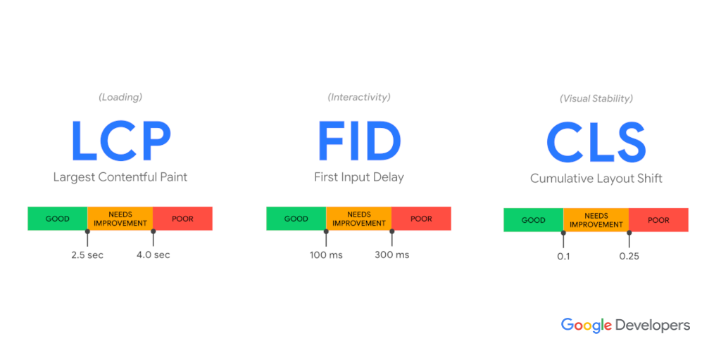 Core Web Vitals LCP, FID, CLS