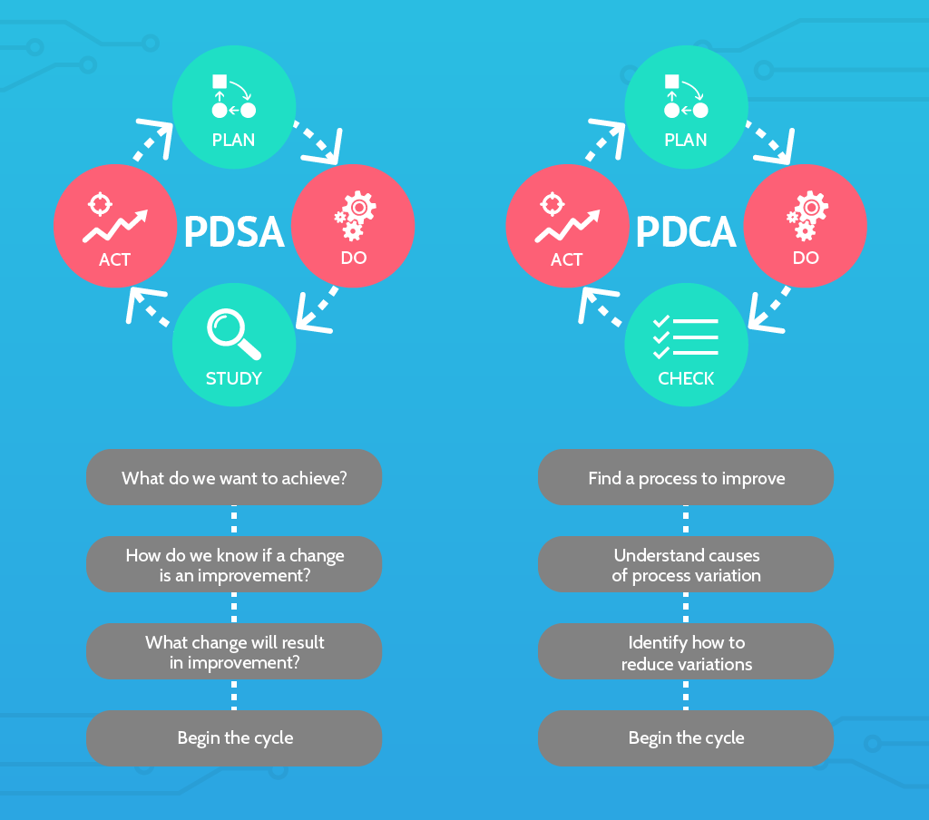 taylorism deming cycle pdsa vs pdca