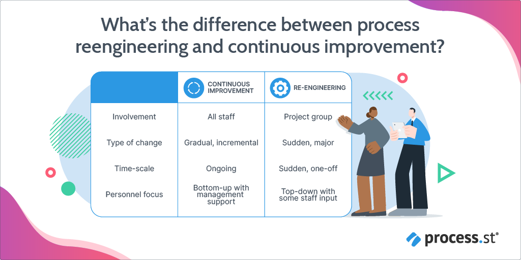 An image listing the differences between process reengineering and continuous improvement