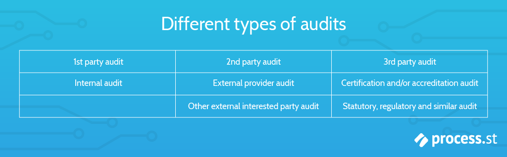 Different types of ISO audit