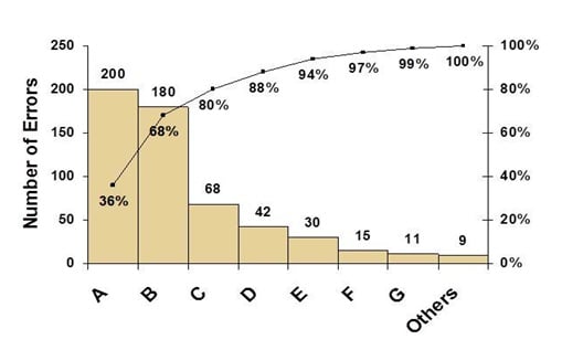 dmaic pareto chart