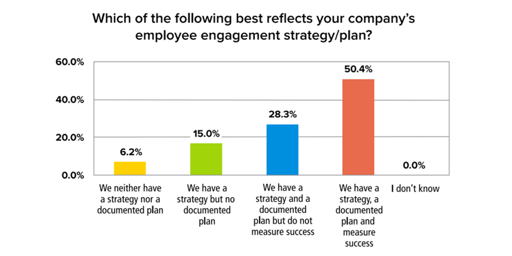 documented employee engagement statistic