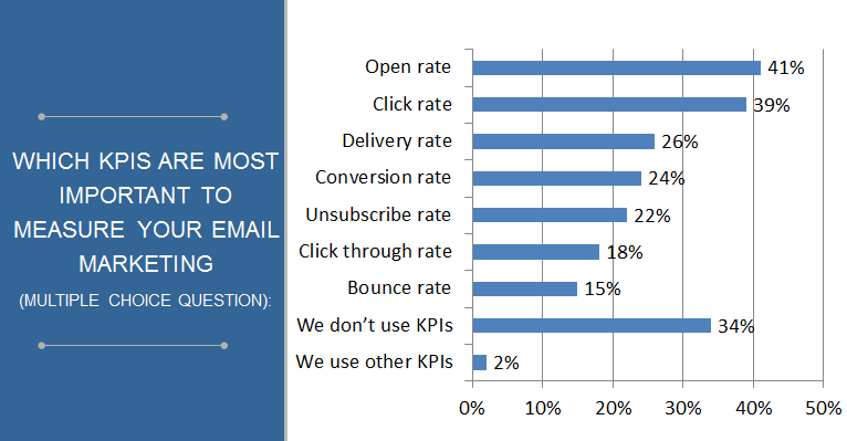 Email marketing KPIs
