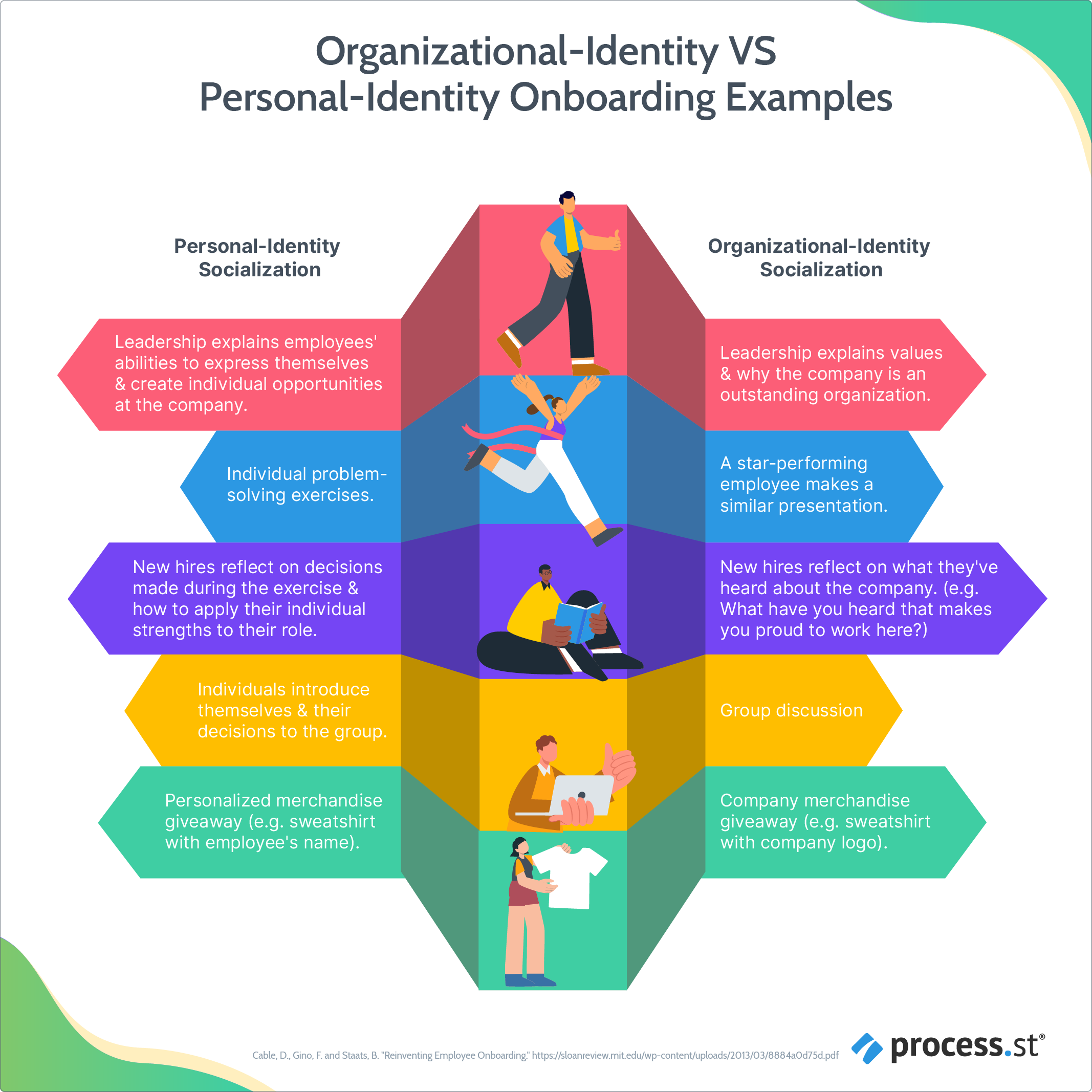 employee onboarding process organizational vs personal identity