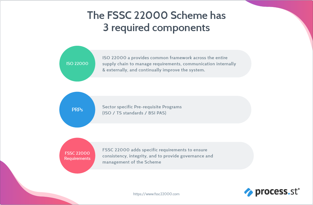 fssc-22000-components