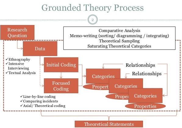 genchi genbutsu grounded theory