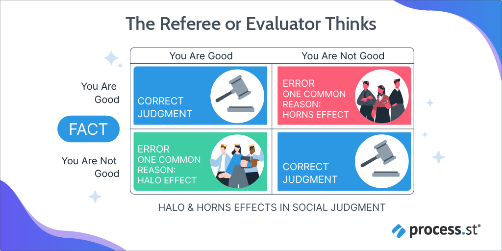 The halo and horns effects in social judgment: Examples of what the referee or evaluator thinks