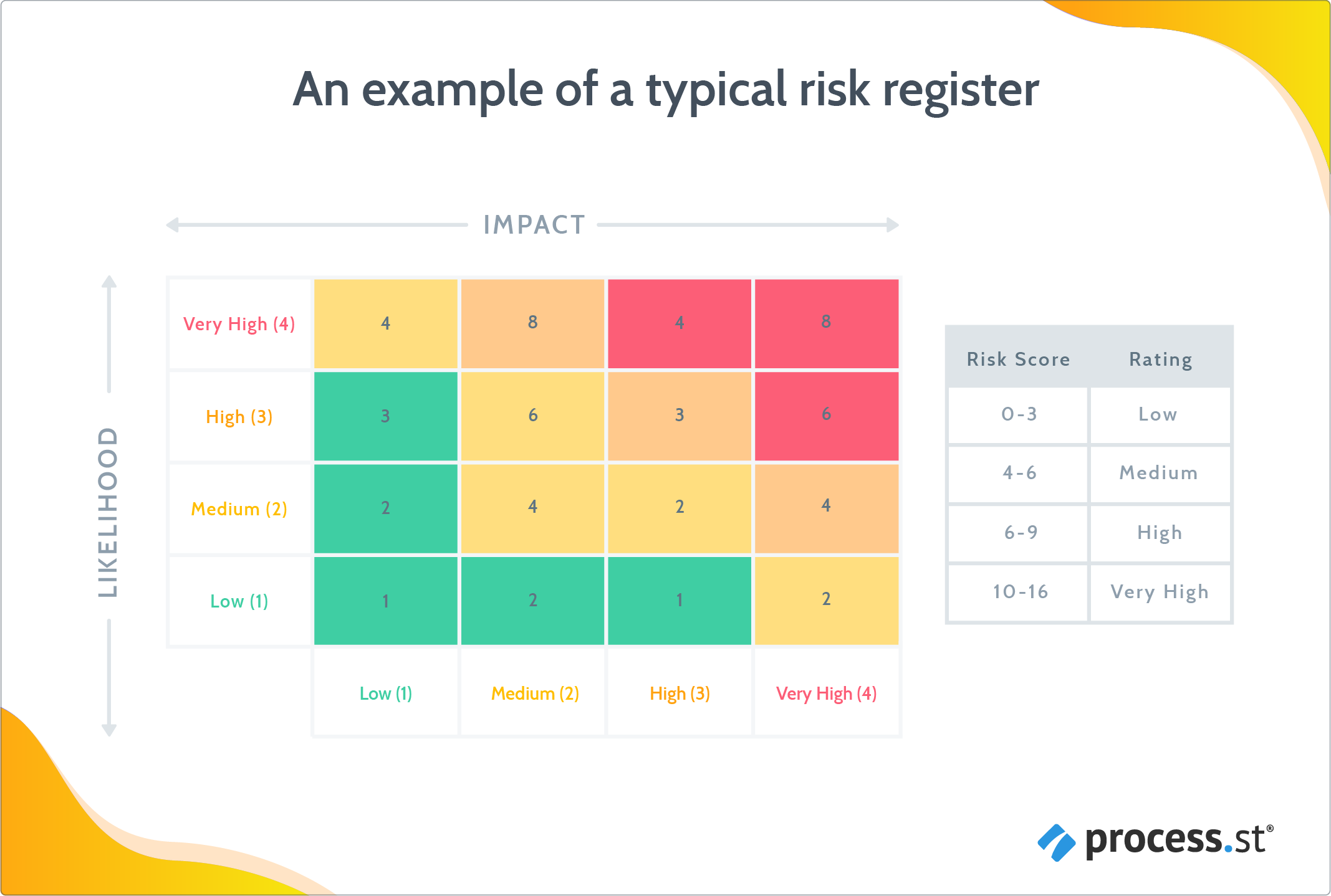 risk register