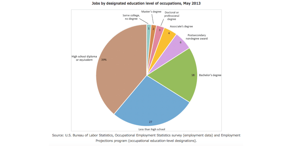 Jobs by designated education level of occupations, May 2013