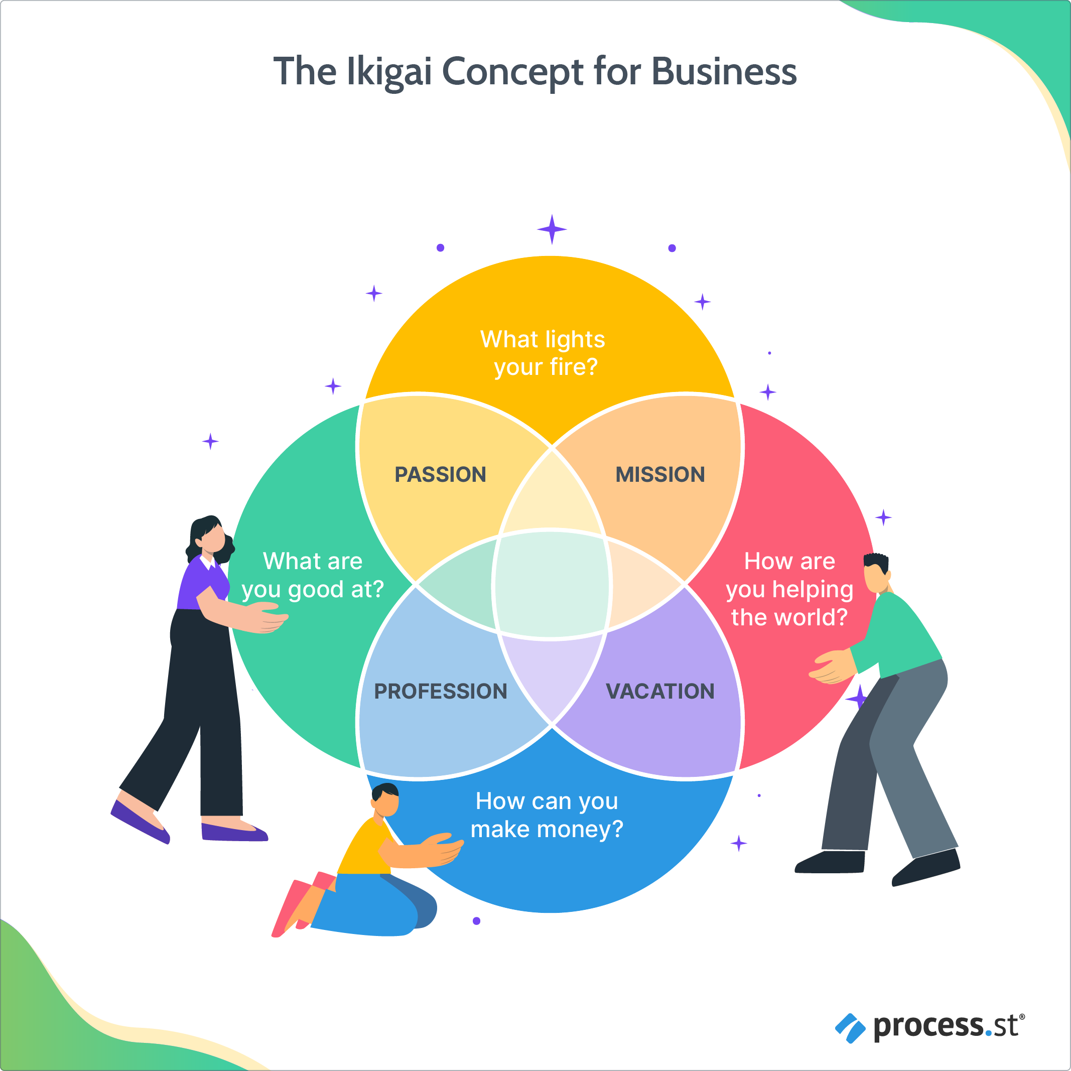 ikigai concept for business venn diagram