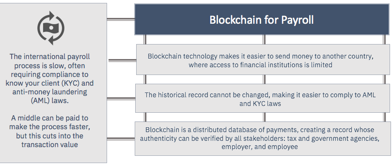 introduction to blockchain payroll
