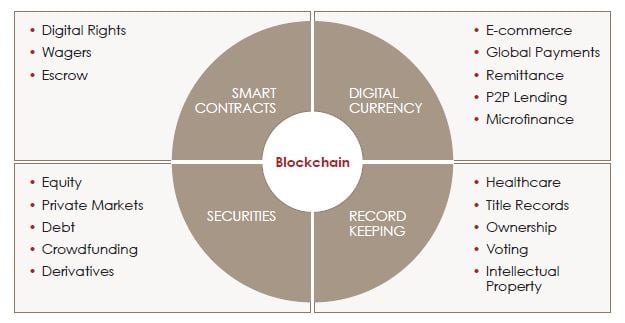 introduction to blockchain uses