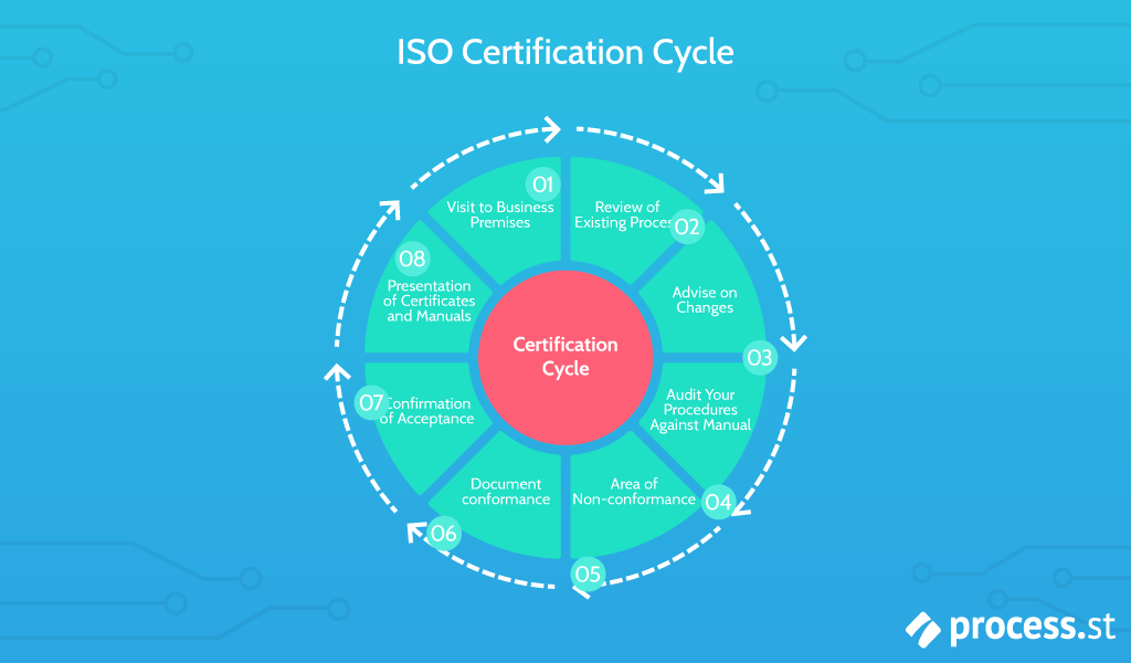 iso 9000 certification timeline diagram