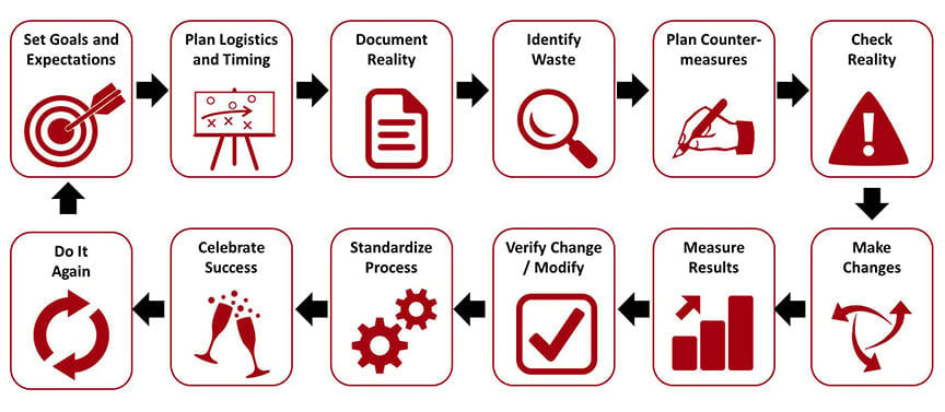 kaizen process