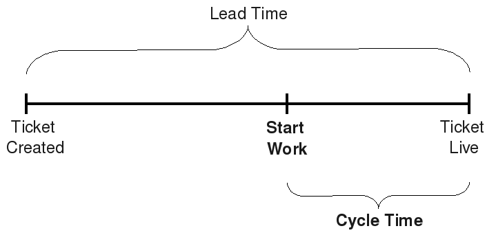 lead time diagram