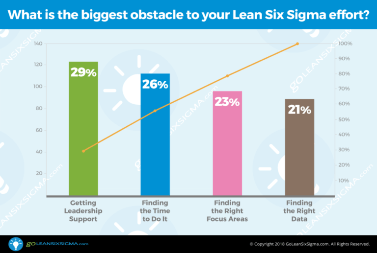 lean six sigma obstacles