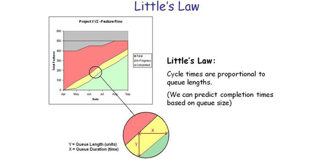little's law - graph