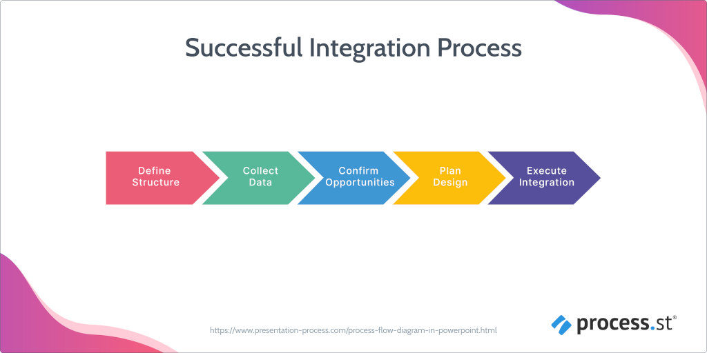 successful business process integration flow