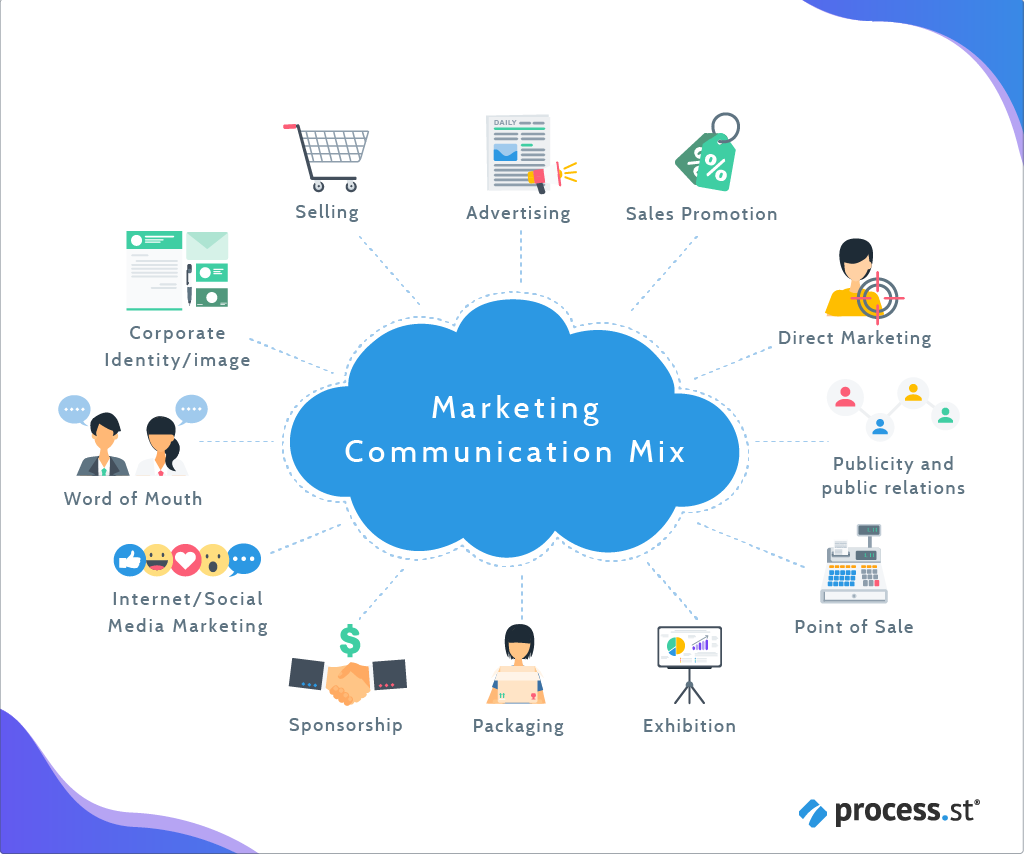 marketing communication mix