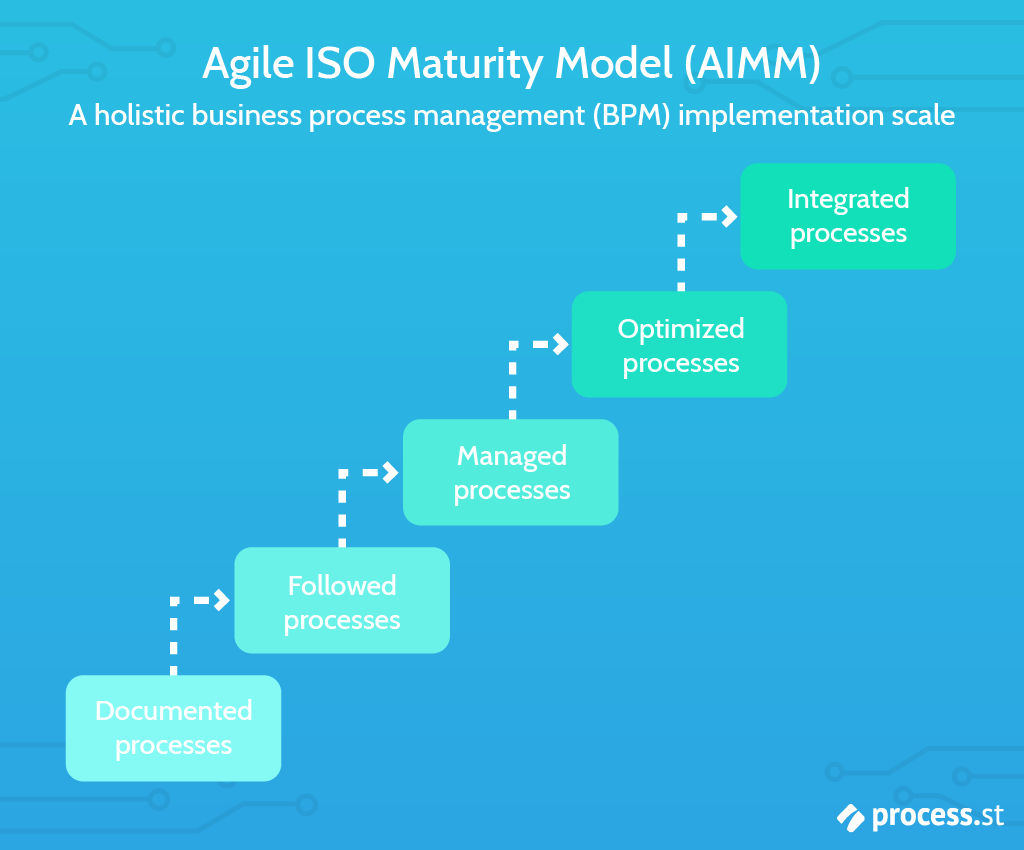 blog maturity model